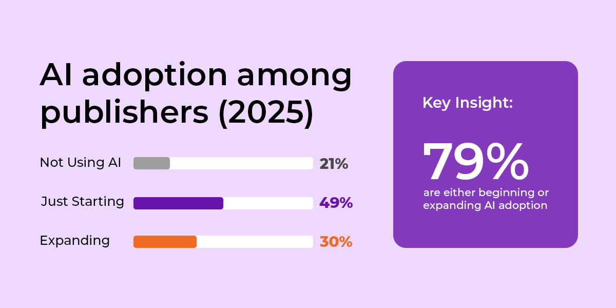 statistics on AI adoption among publishers
